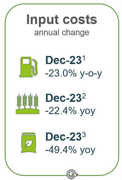 Input costs reducing: Fuel down 23%, Feed down 22%, Fert down -49%